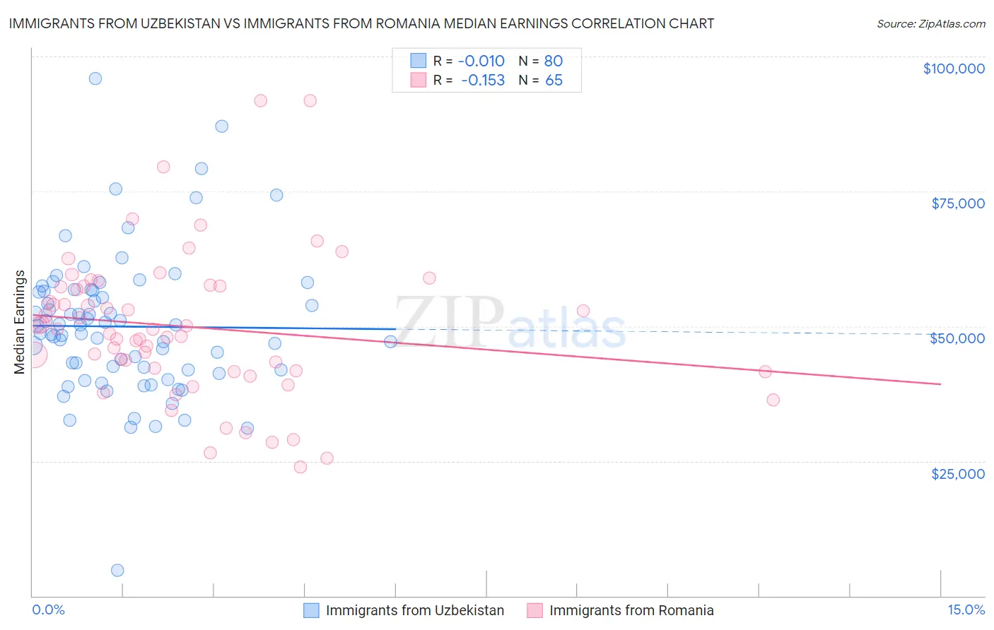 Immigrants from Uzbekistan vs Immigrants from Romania Median Earnings