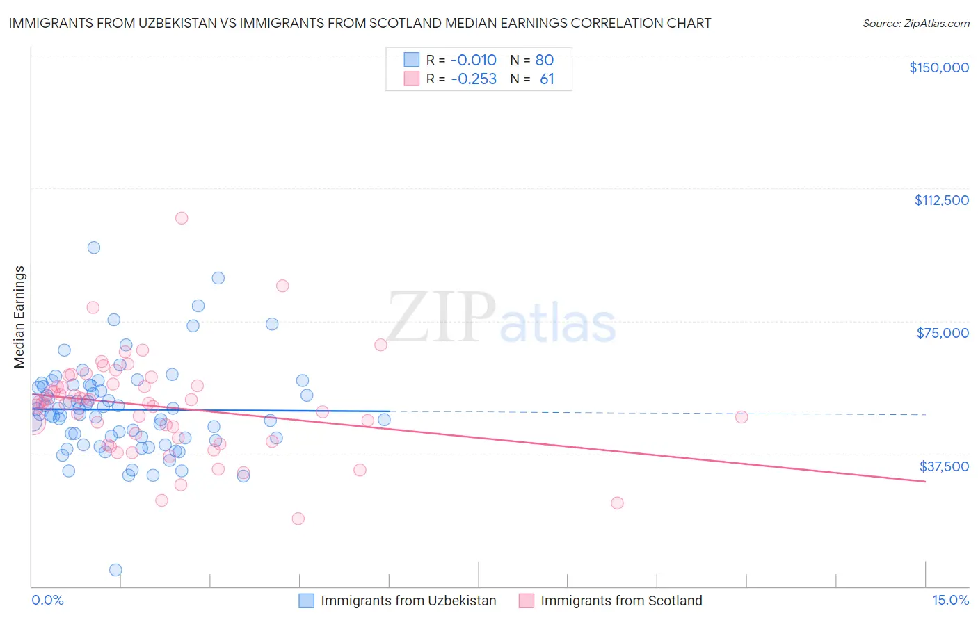 Immigrants from Uzbekistan vs Immigrants from Scotland Median Earnings