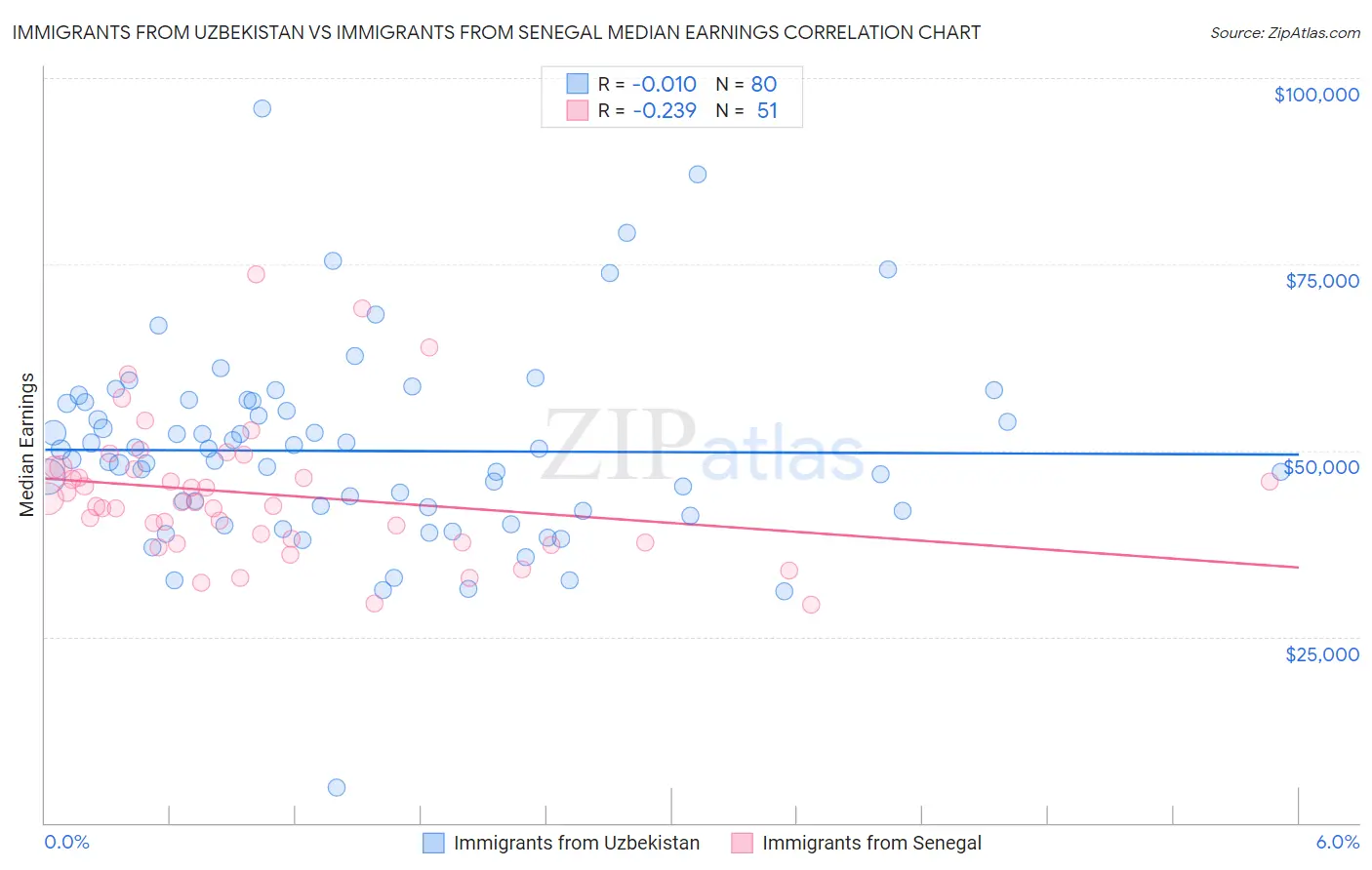 Immigrants from Uzbekistan vs Immigrants from Senegal Median Earnings