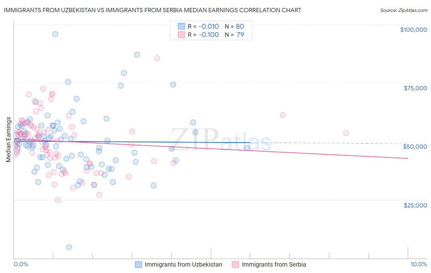 Immigrants from Uzbekistan vs Immigrants from Serbia Median Earnings