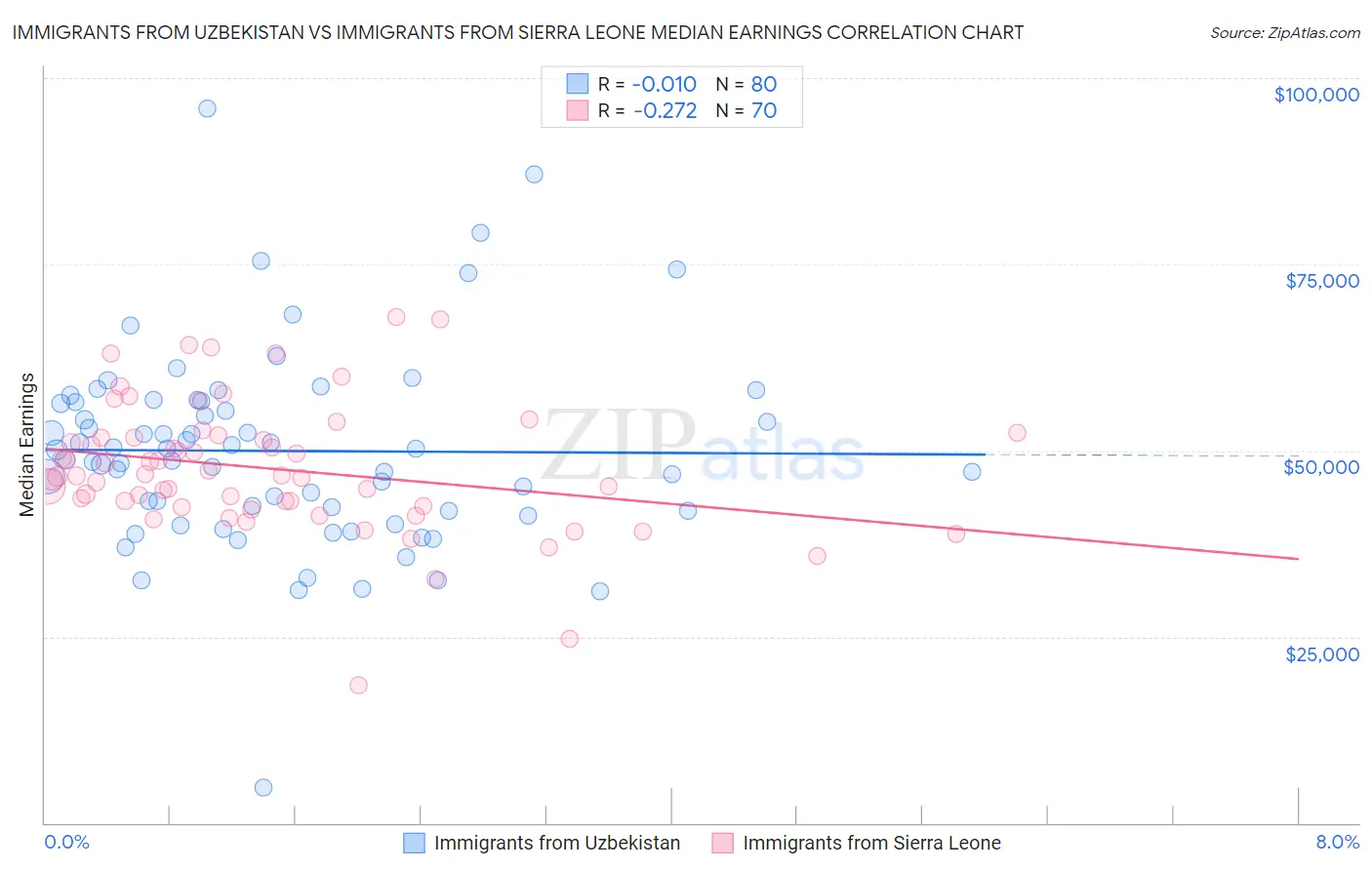 Immigrants from Uzbekistan vs Immigrants from Sierra Leone Median Earnings