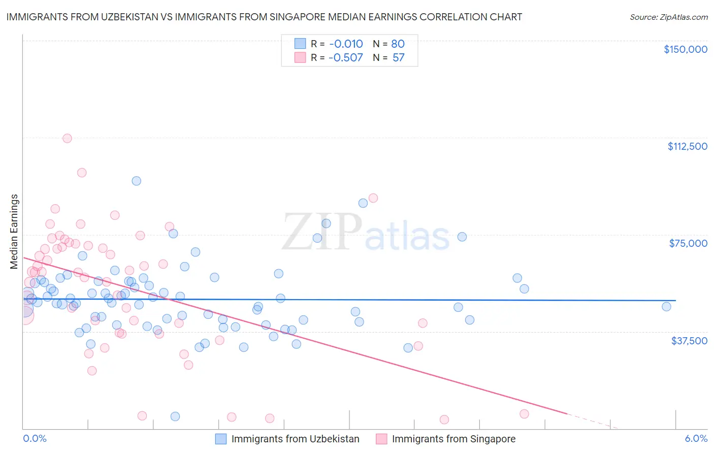 Immigrants from Uzbekistan vs Immigrants from Singapore Median Earnings