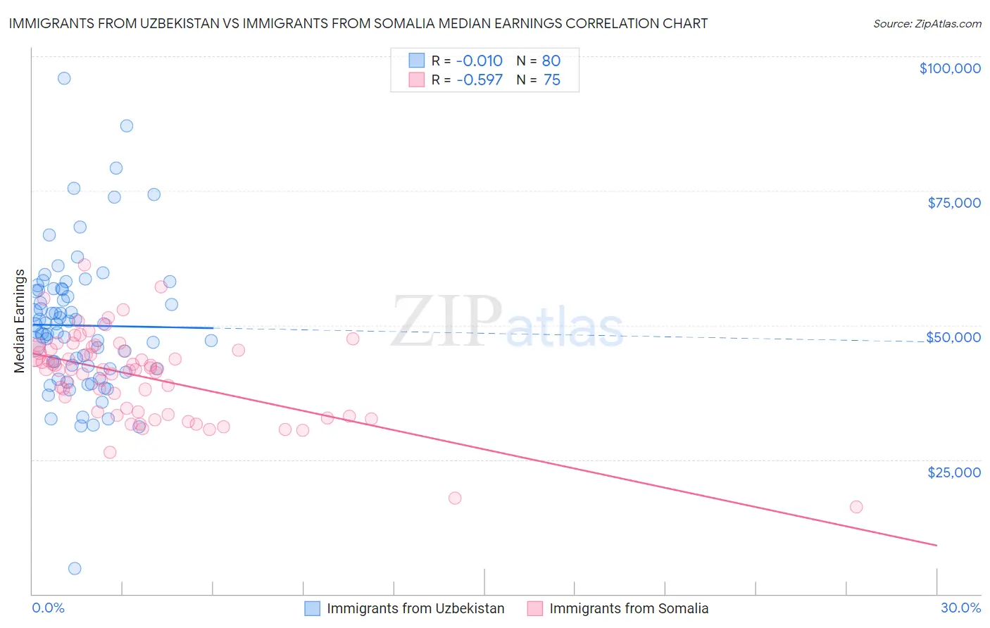 Immigrants from Uzbekistan vs Immigrants from Somalia Median Earnings
