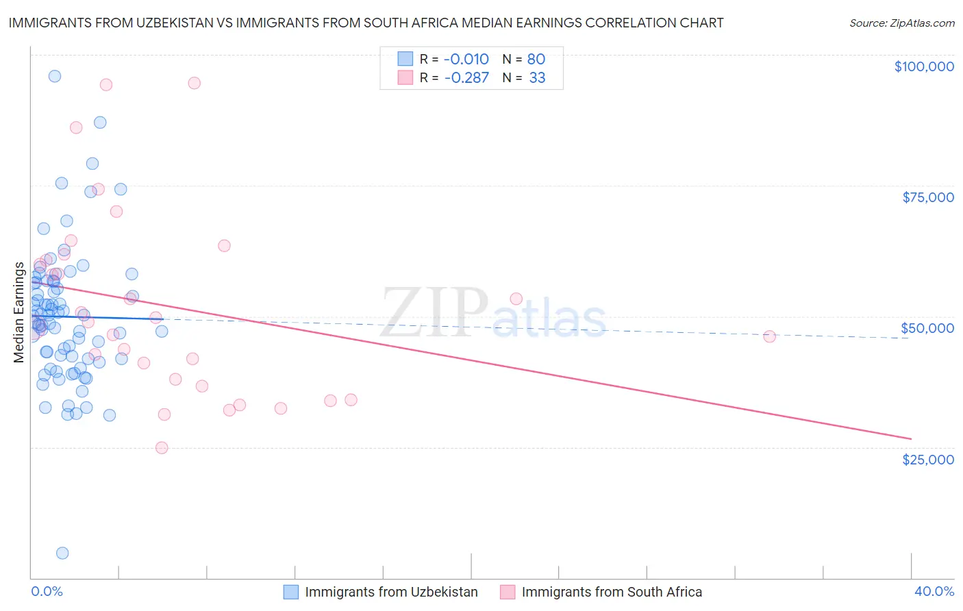Immigrants from Uzbekistan vs Immigrants from South Africa Median Earnings