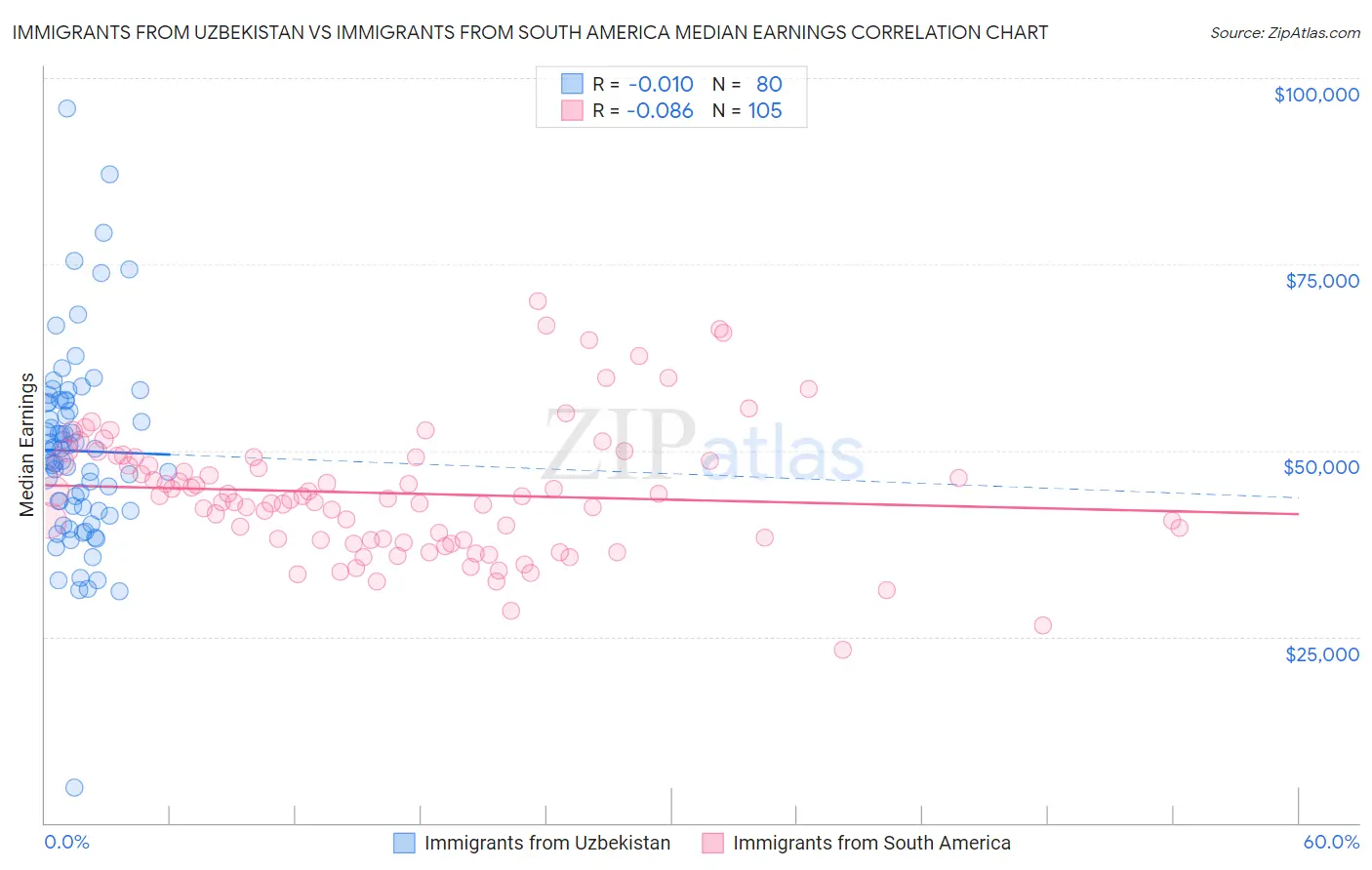 Immigrants from Uzbekistan vs Immigrants from South America Median Earnings