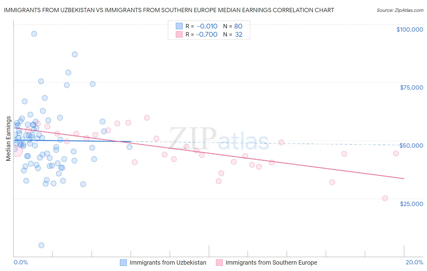 Immigrants from Uzbekistan vs Immigrants from Southern Europe Median Earnings