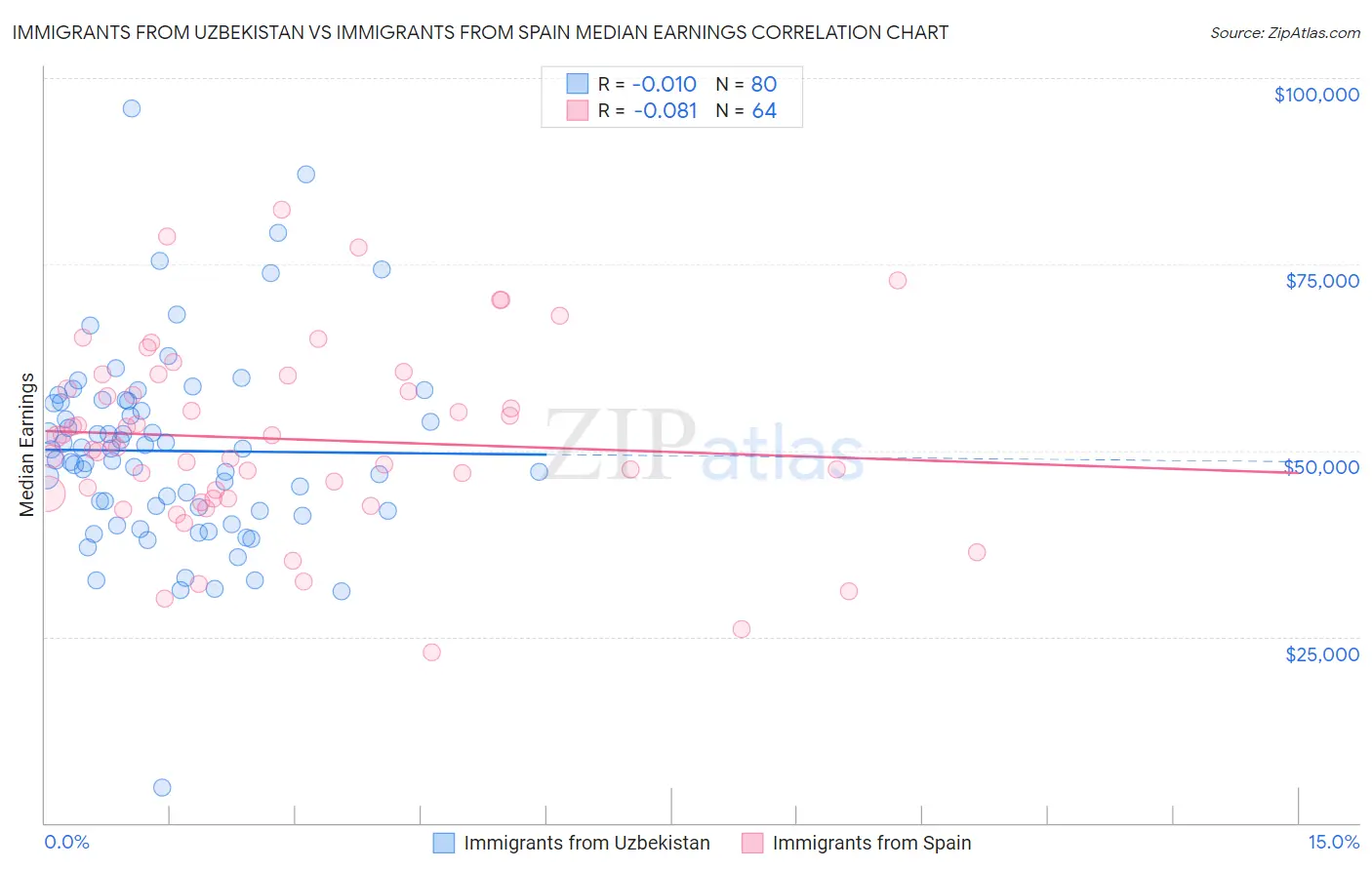 Immigrants from Uzbekistan vs Immigrants from Spain Median Earnings
