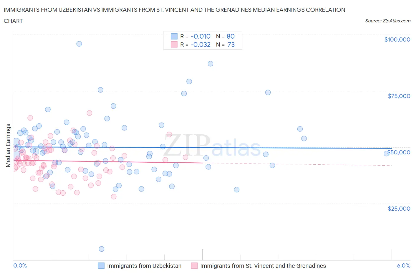 Immigrants from Uzbekistan vs Immigrants from St. Vincent and the Grenadines Median Earnings