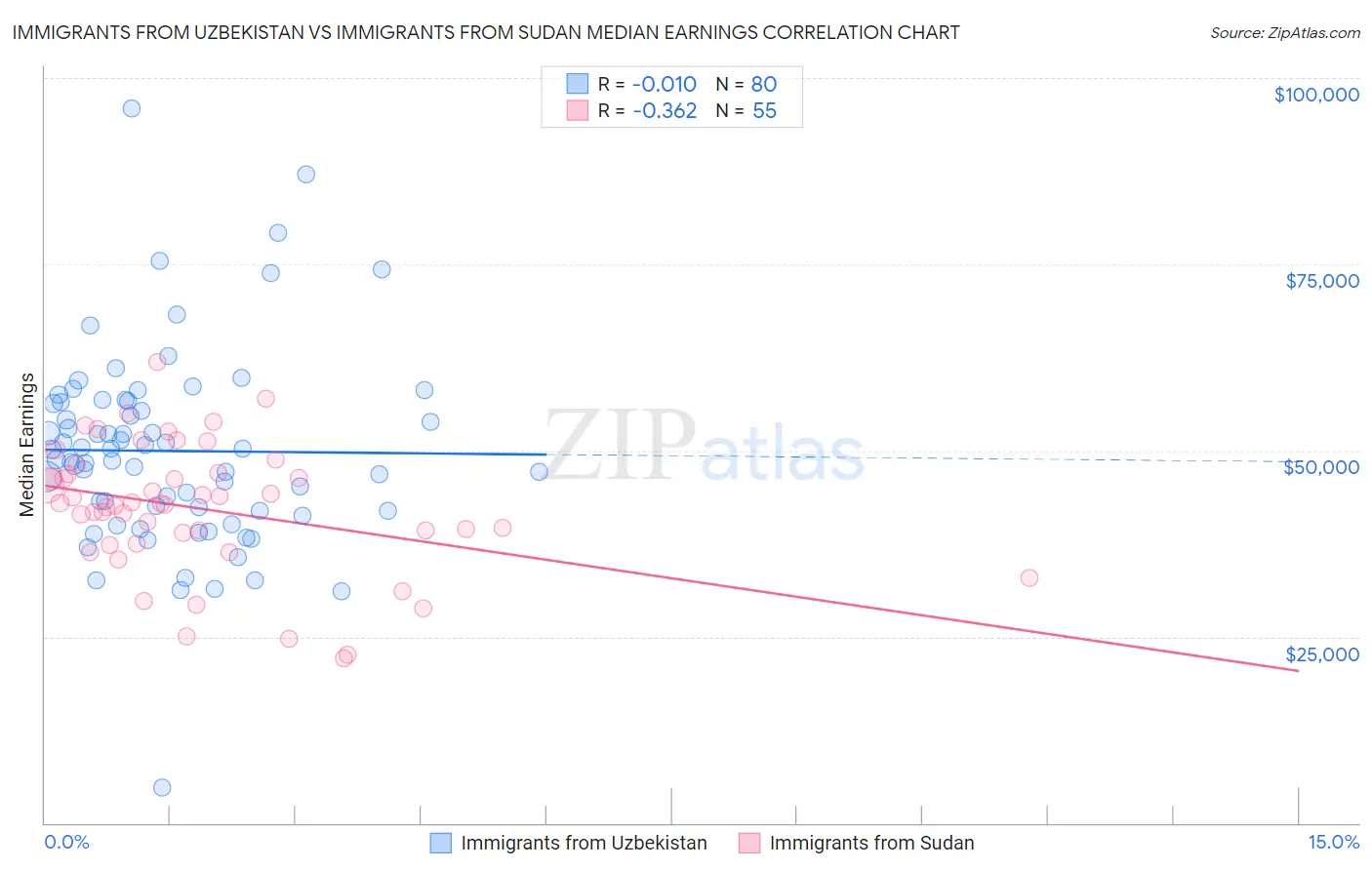 Immigrants from Uzbekistan vs Immigrants from Sudan Median Earnings