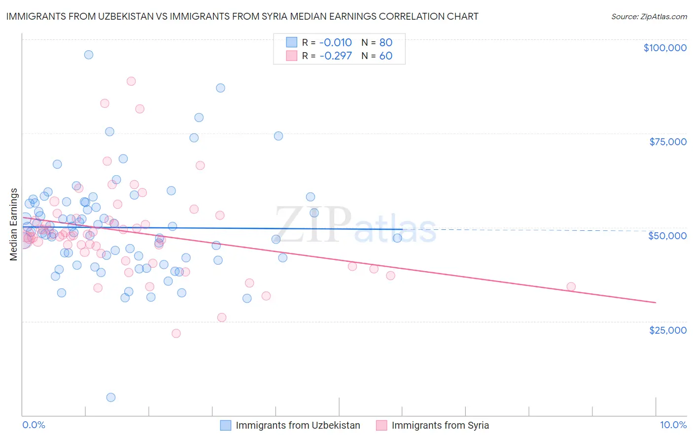 Immigrants from Uzbekistan vs Immigrants from Syria Median Earnings