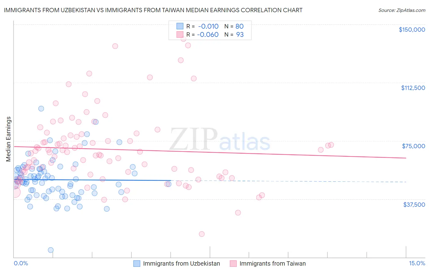 Immigrants from Uzbekistan vs Immigrants from Taiwan Median Earnings