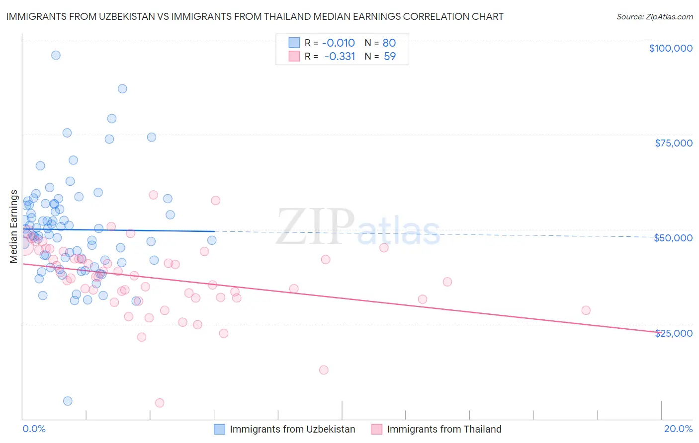 Immigrants from Uzbekistan vs Immigrants from Thailand Median Earnings