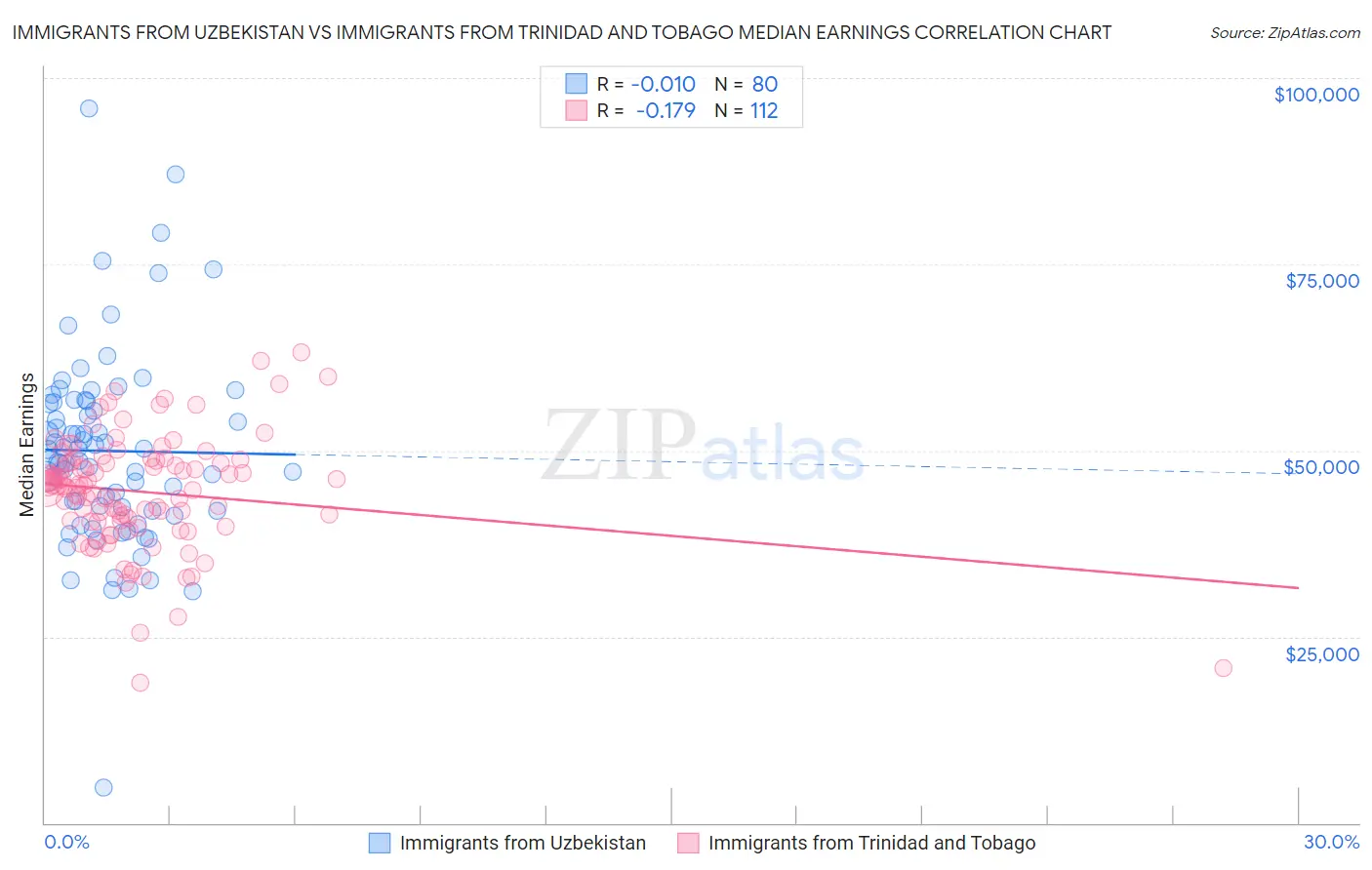 Immigrants from Uzbekistan vs Immigrants from Trinidad and Tobago Median Earnings