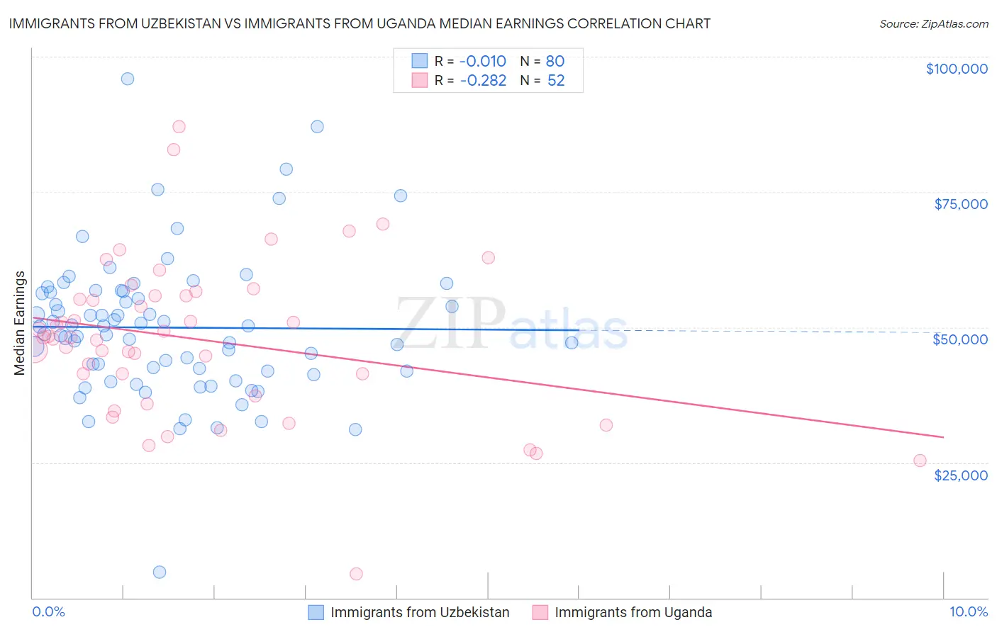 Immigrants from Uzbekistan vs Immigrants from Uganda Median Earnings