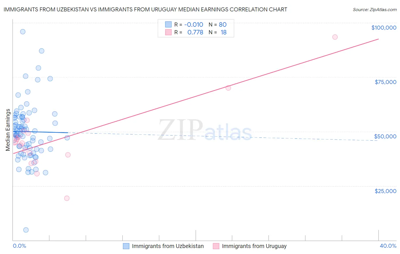 Immigrants from Uzbekistan vs Immigrants from Uruguay Median Earnings