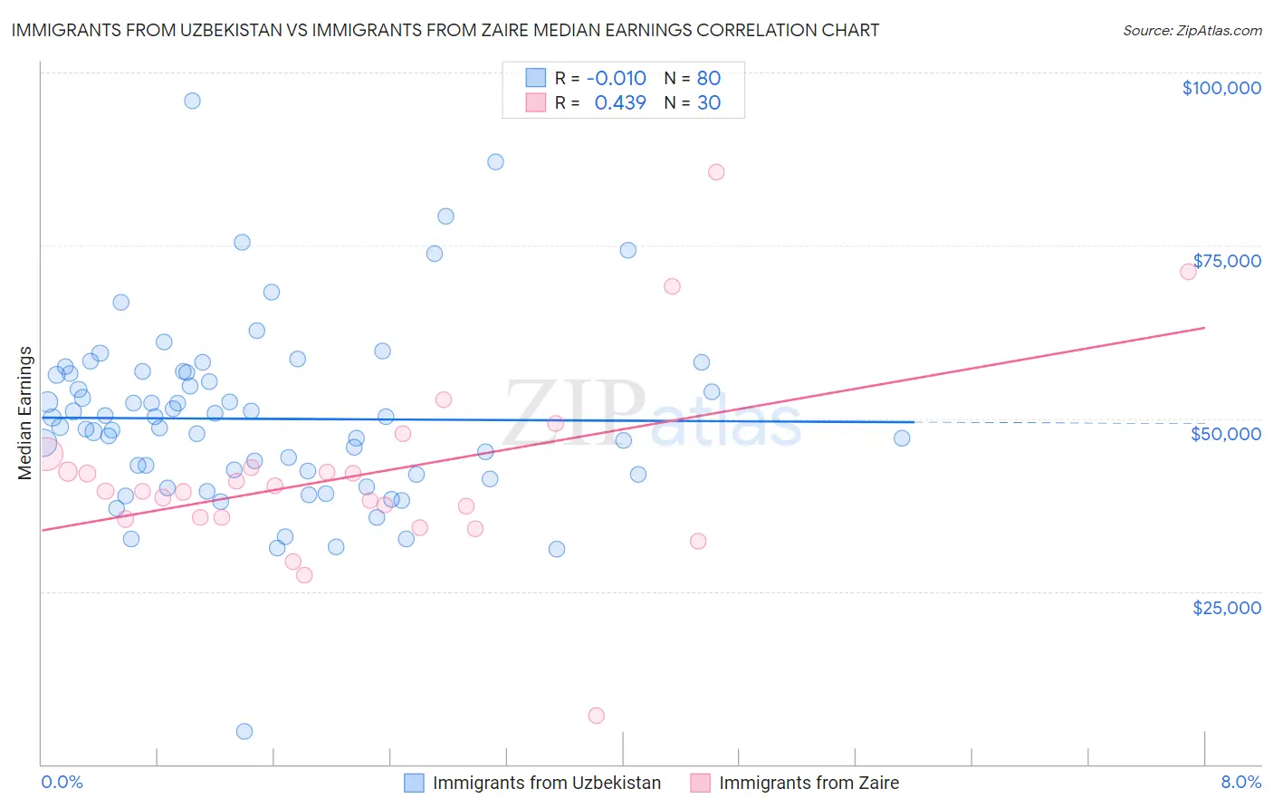 Immigrants from Uzbekistan vs Immigrants from Zaire Median Earnings