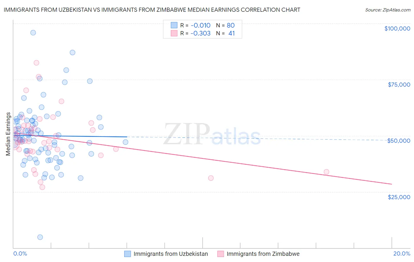 Immigrants from Uzbekistan vs Immigrants from Zimbabwe Median Earnings