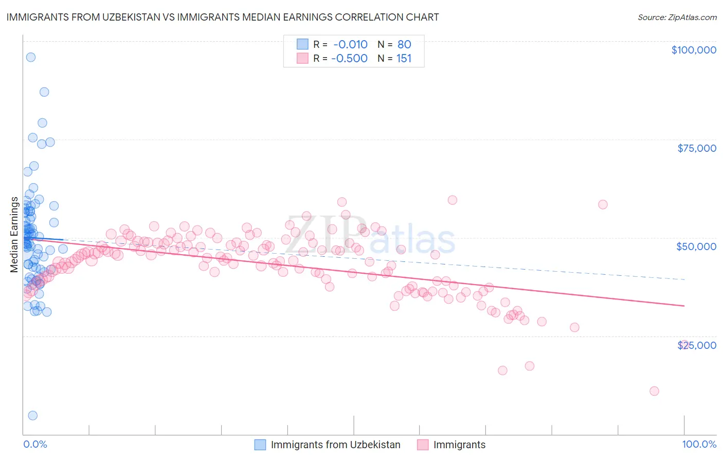 Immigrants from Uzbekistan vs Immigrants Median Earnings
