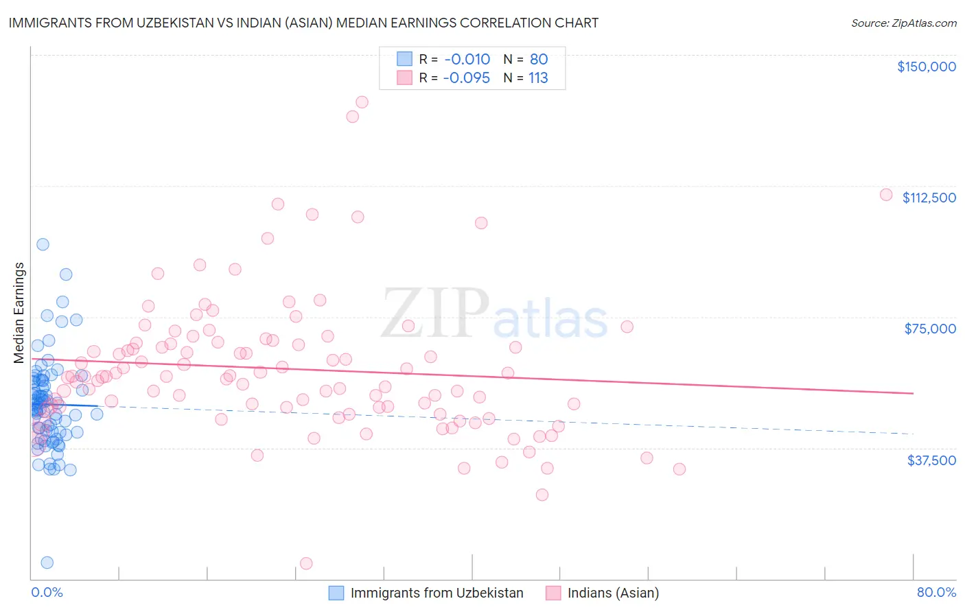 Immigrants from Uzbekistan vs Indian (Asian) Median Earnings