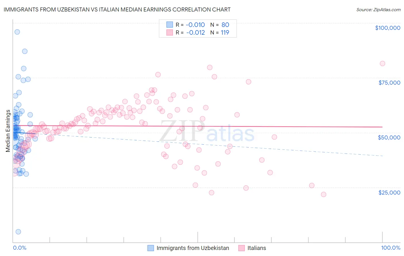 Immigrants from Uzbekistan vs Italian Median Earnings