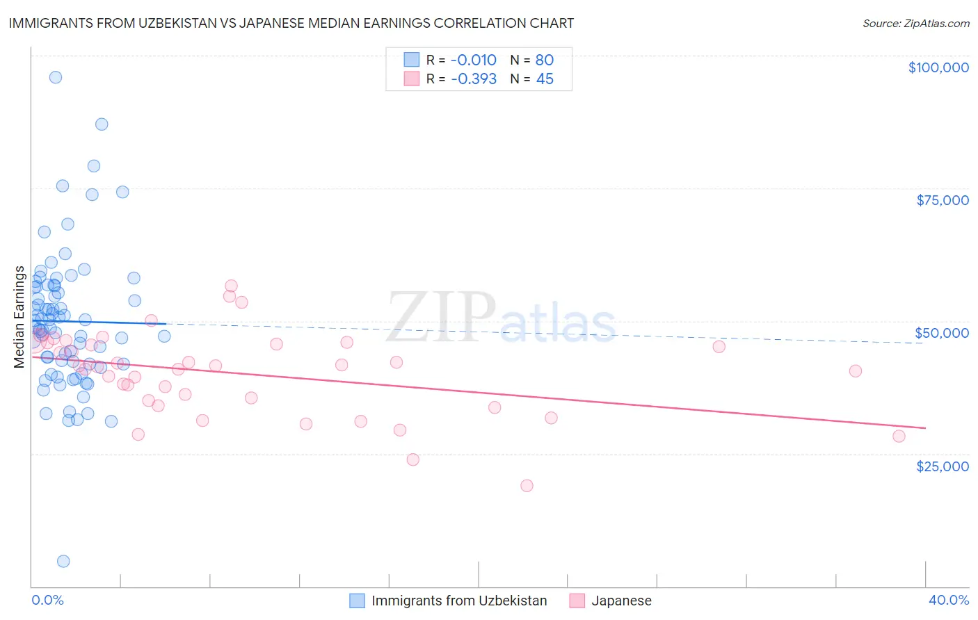 Immigrants from Uzbekistan vs Japanese Median Earnings