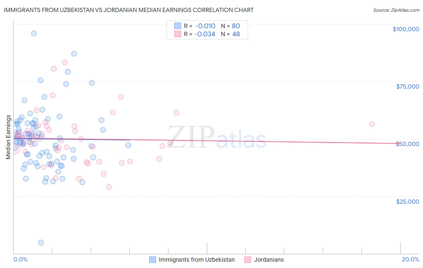 Immigrants from Uzbekistan vs Jordanian Median Earnings