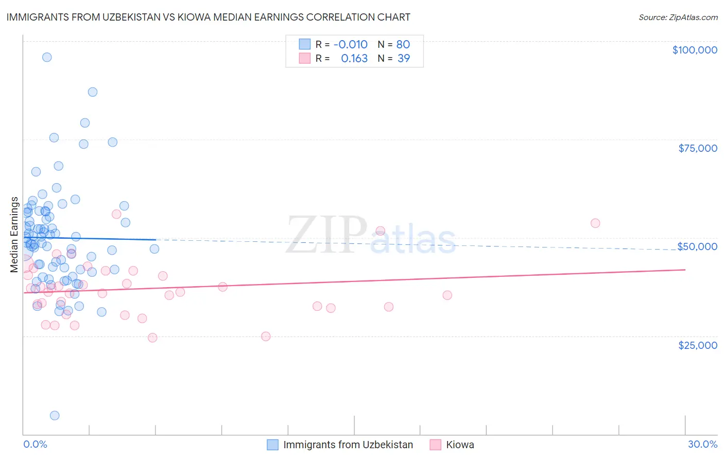 Immigrants from Uzbekistan vs Kiowa Median Earnings