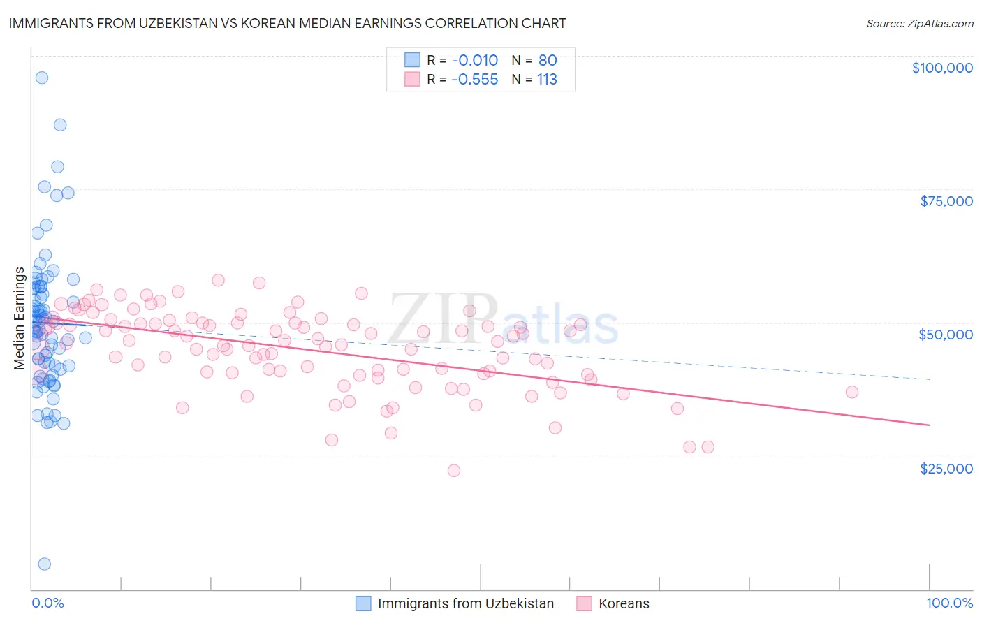 Immigrants from Uzbekistan vs Korean Median Earnings