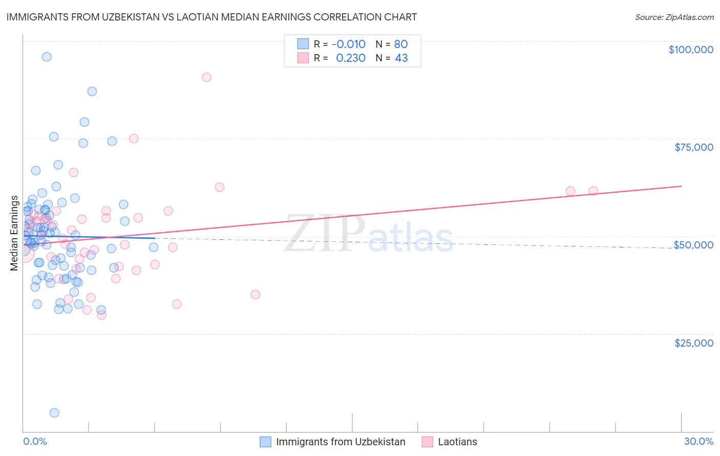 Immigrants from Uzbekistan vs Laotian Median Earnings
