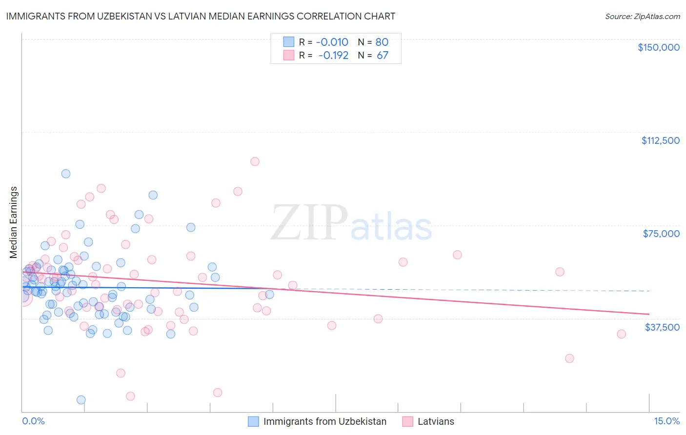 Immigrants from Uzbekistan vs Latvian Median Earnings