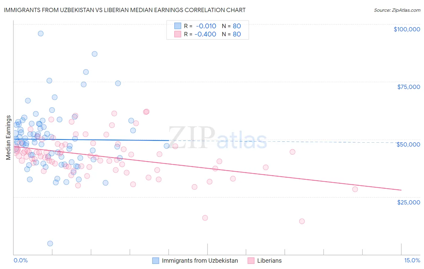 Immigrants from Uzbekistan vs Liberian Median Earnings