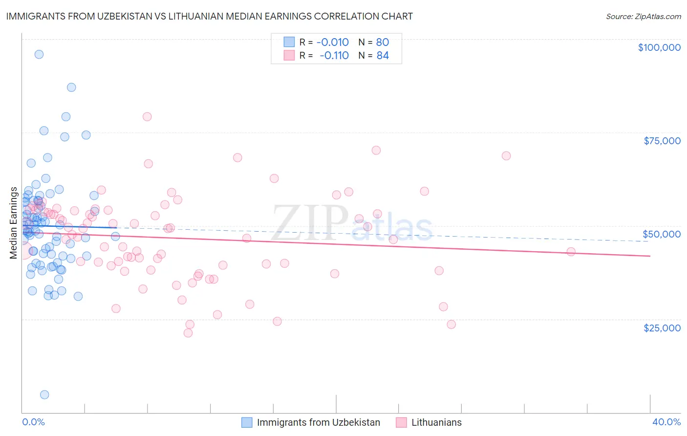 Immigrants from Uzbekistan vs Lithuanian Median Earnings