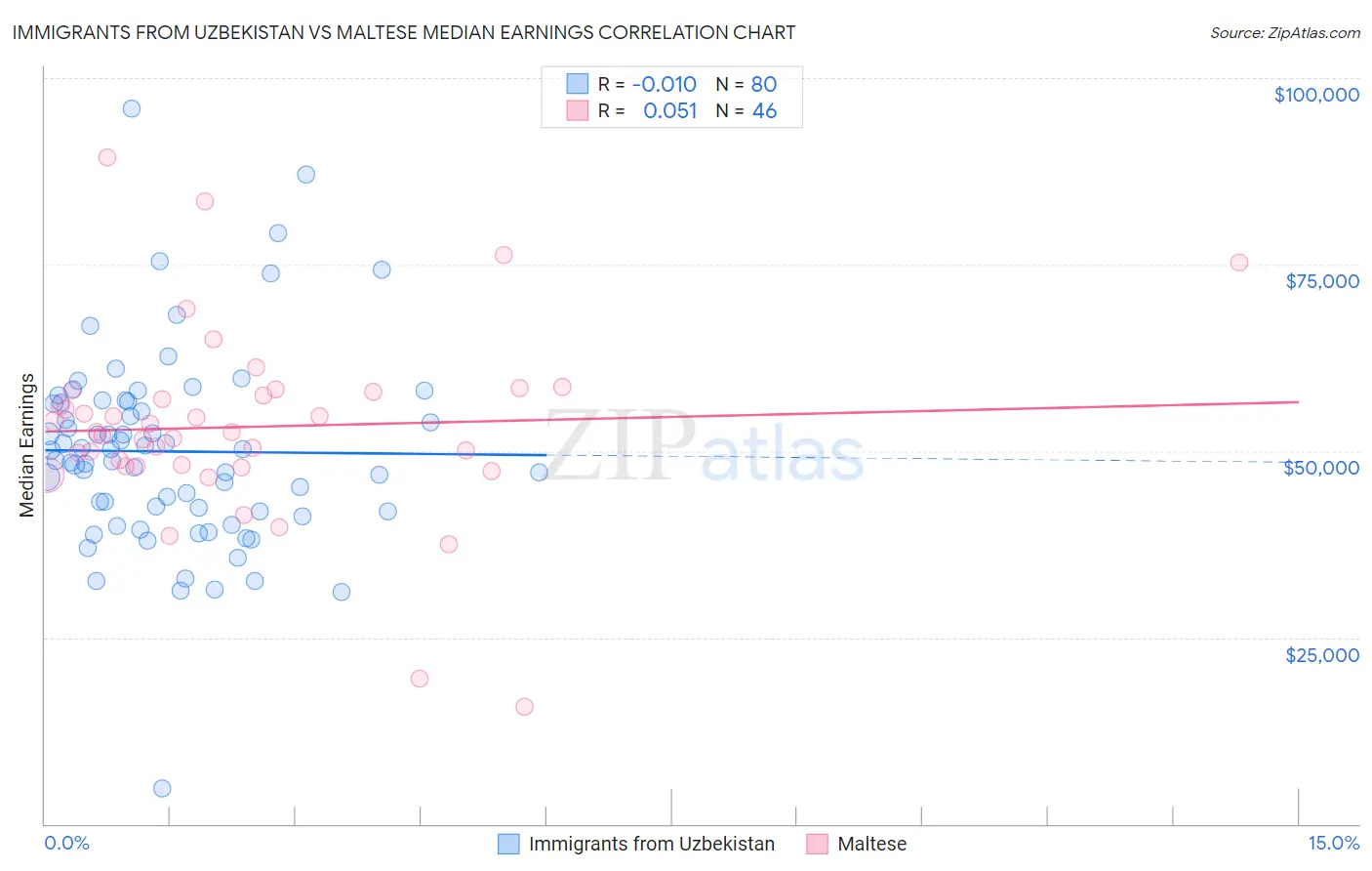 Immigrants from Uzbekistan vs Maltese Median Earnings