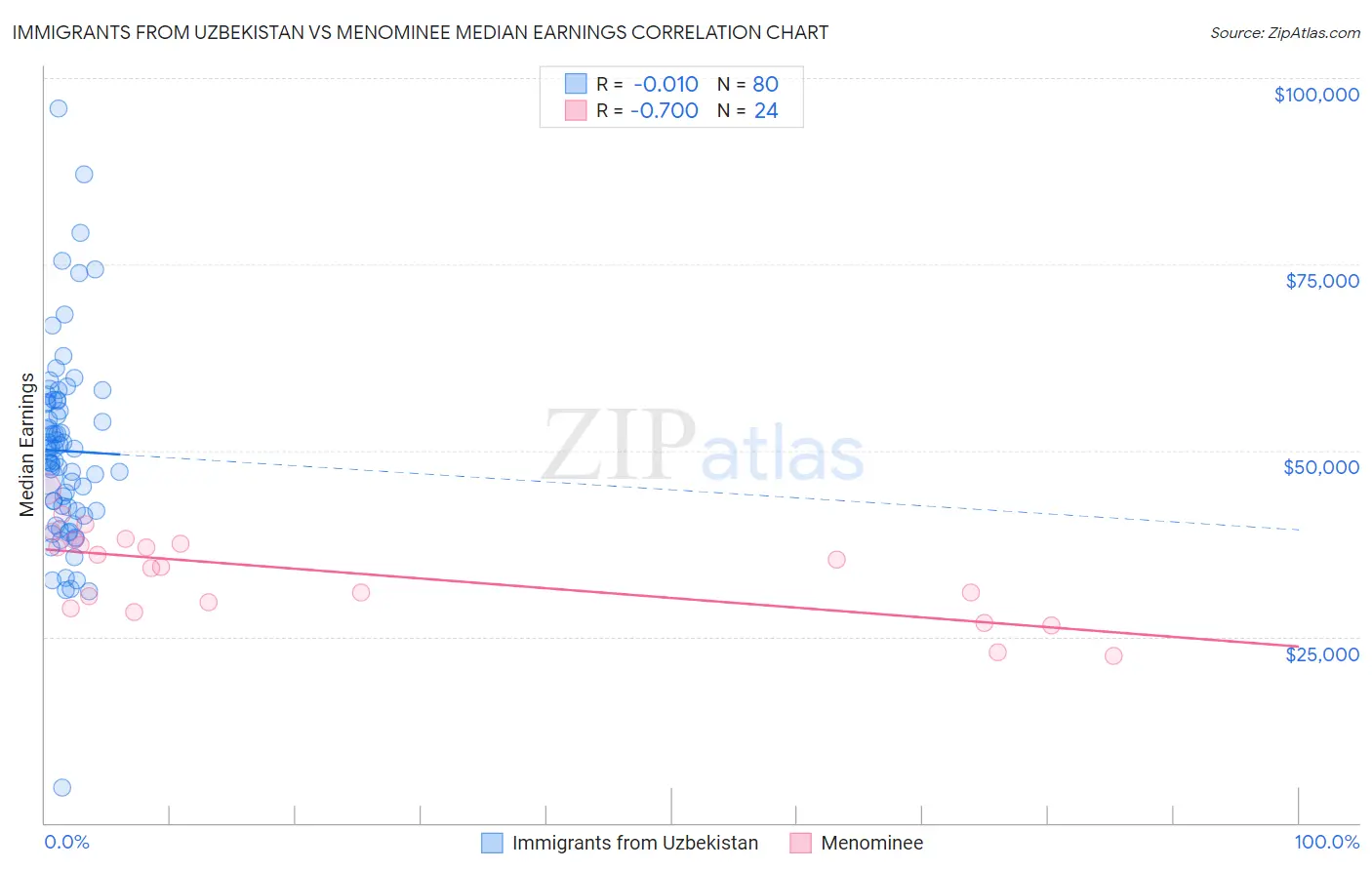 Immigrants from Uzbekistan vs Menominee Median Earnings