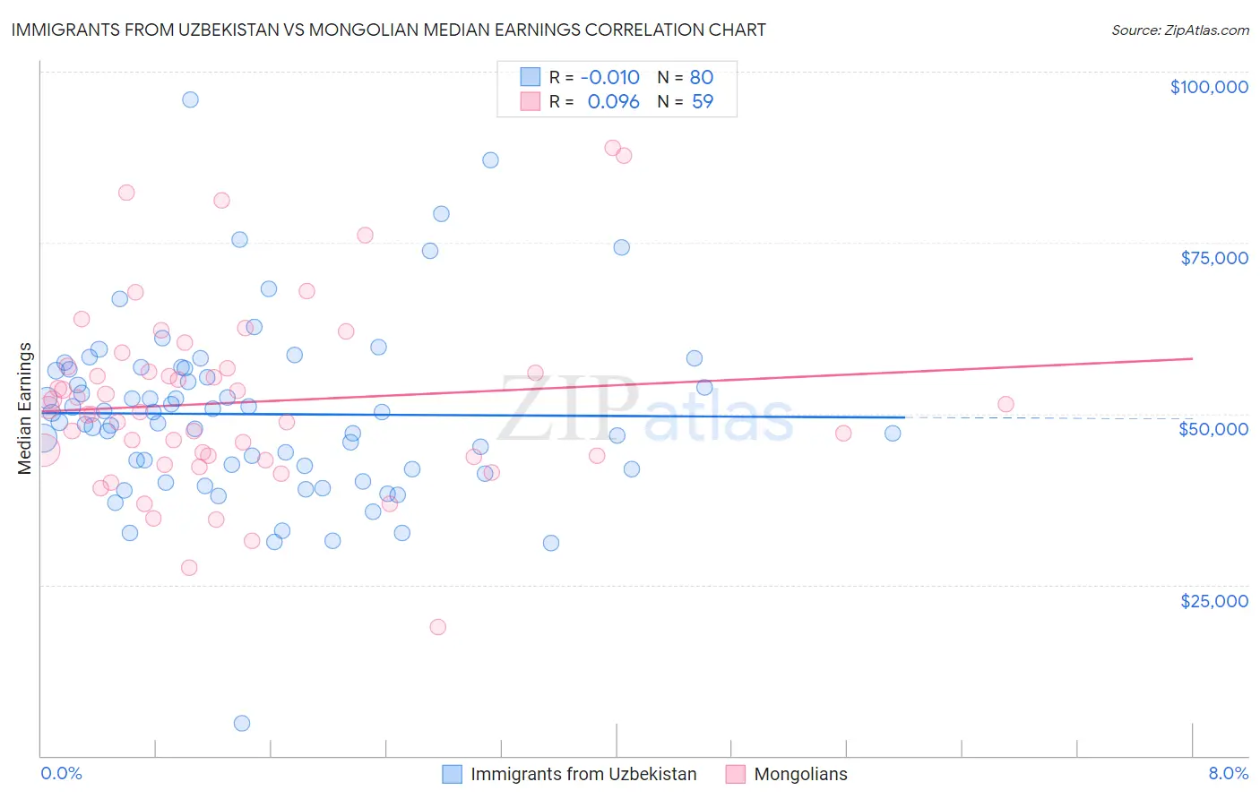 Immigrants from Uzbekistan vs Mongolian Median Earnings