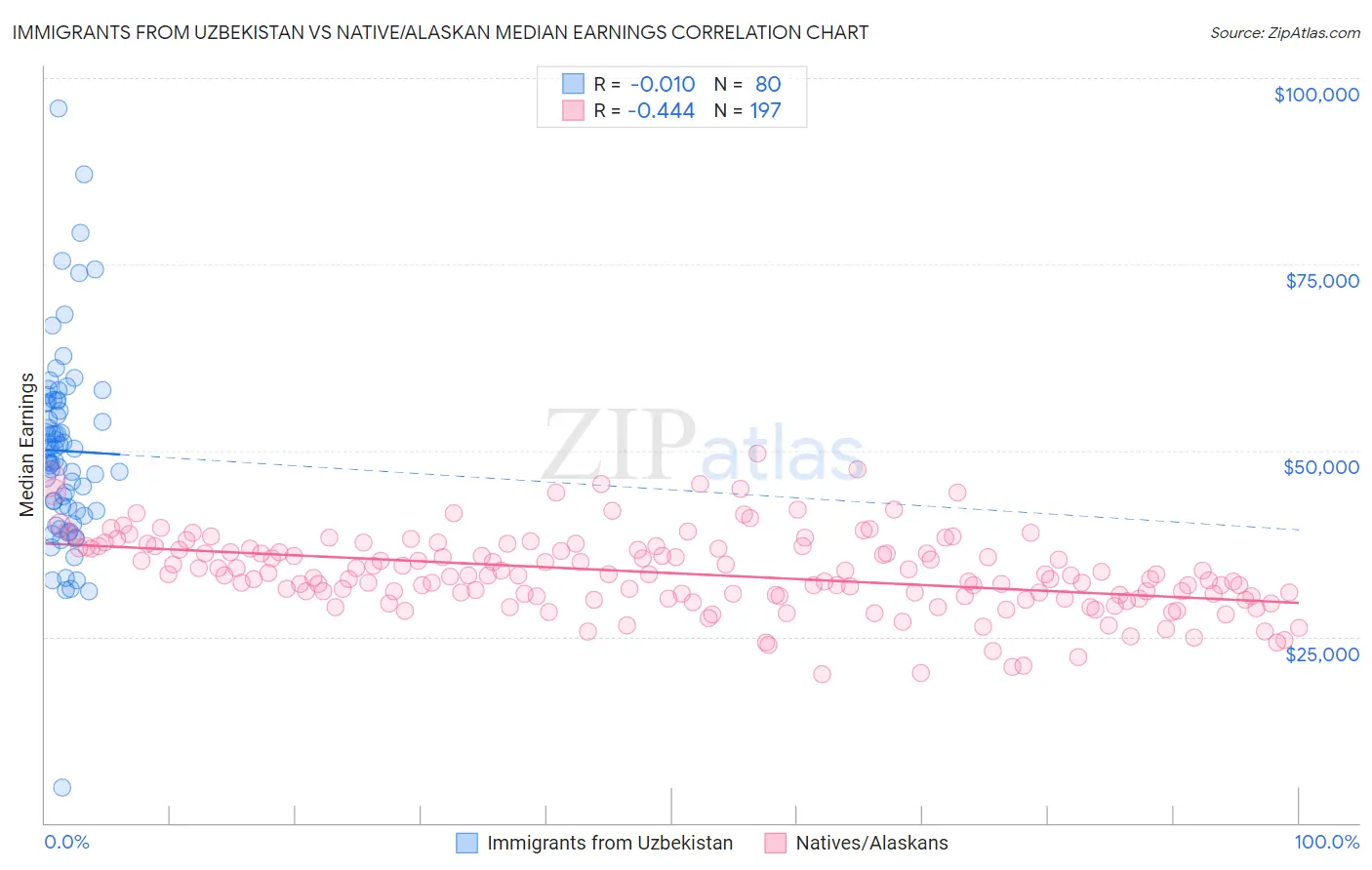 Immigrants from Uzbekistan vs Native/Alaskan Median Earnings