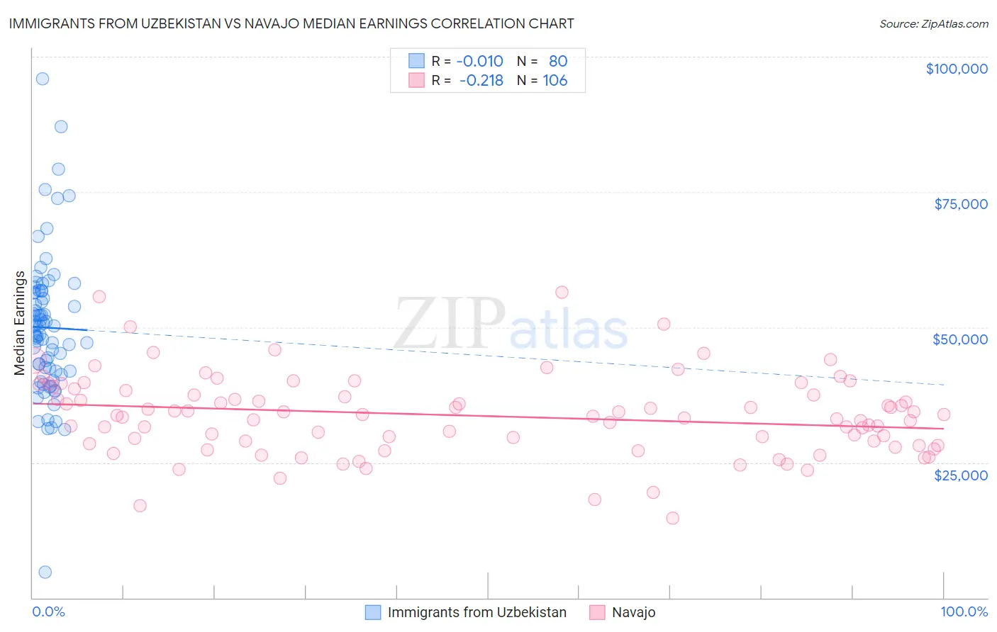 Immigrants from Uzbekistan vs Navajo Median Earnings
