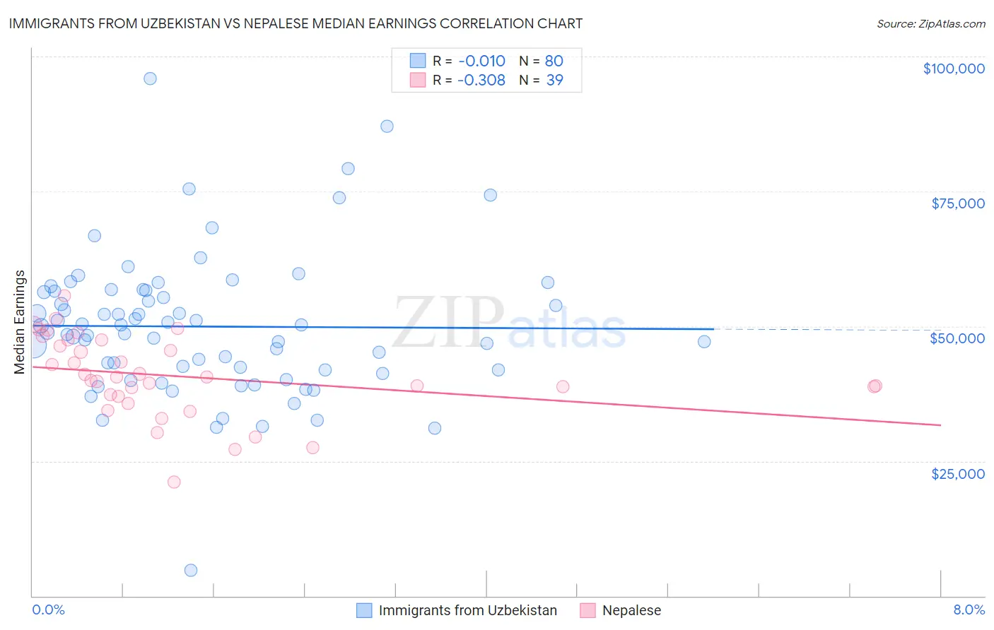Immigrants from Uzbekistan vs Nepalese Median Earnings