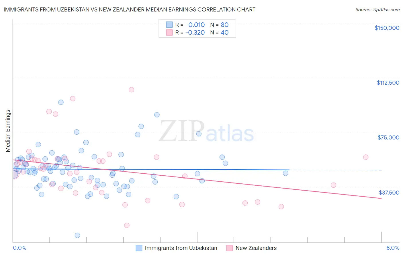Immigrants from Uzbekistan vs New Zealander Median Earnings