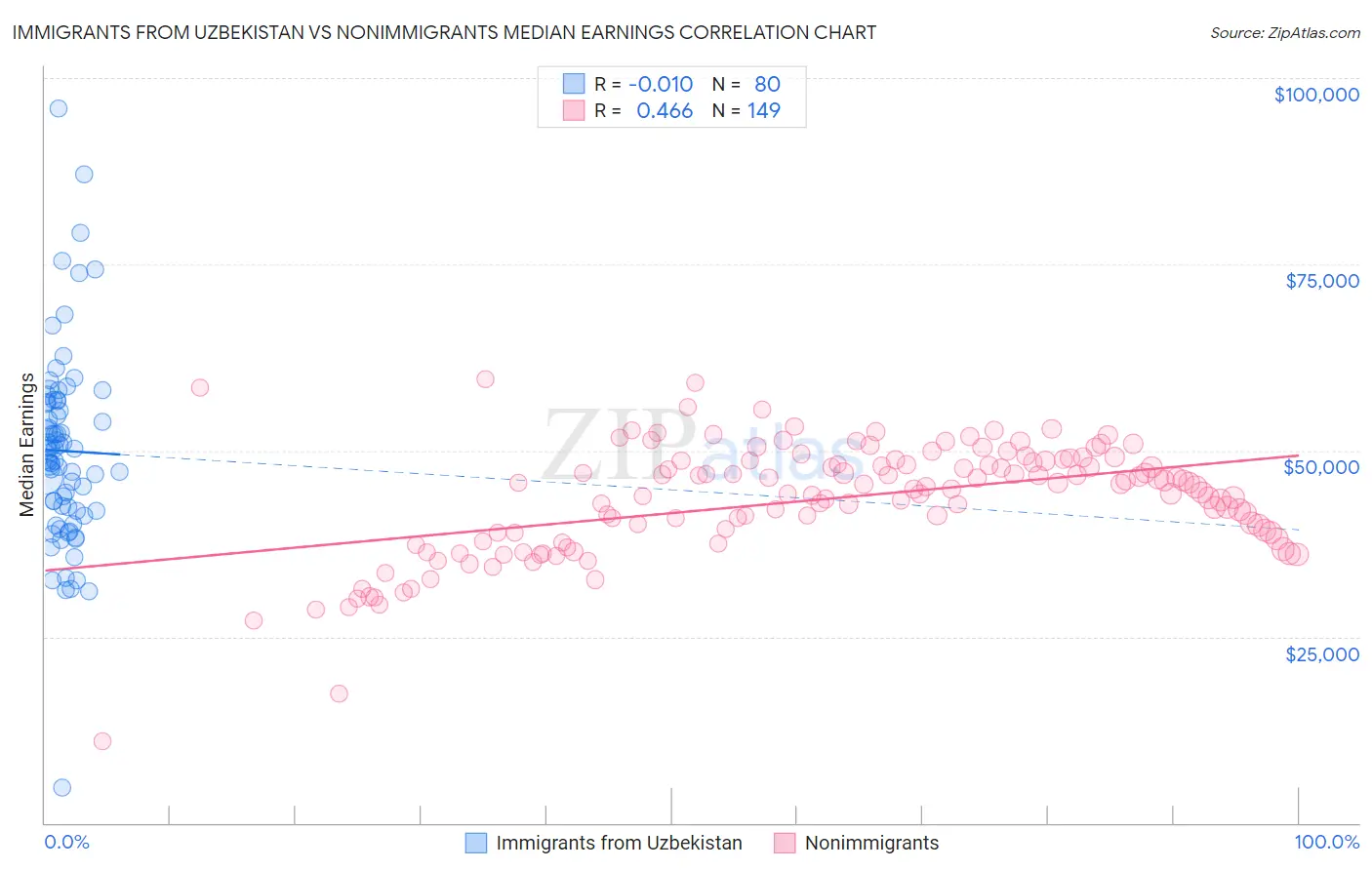 Immigrants from Uzbekistan vs Nonimmigrants Median Earnings