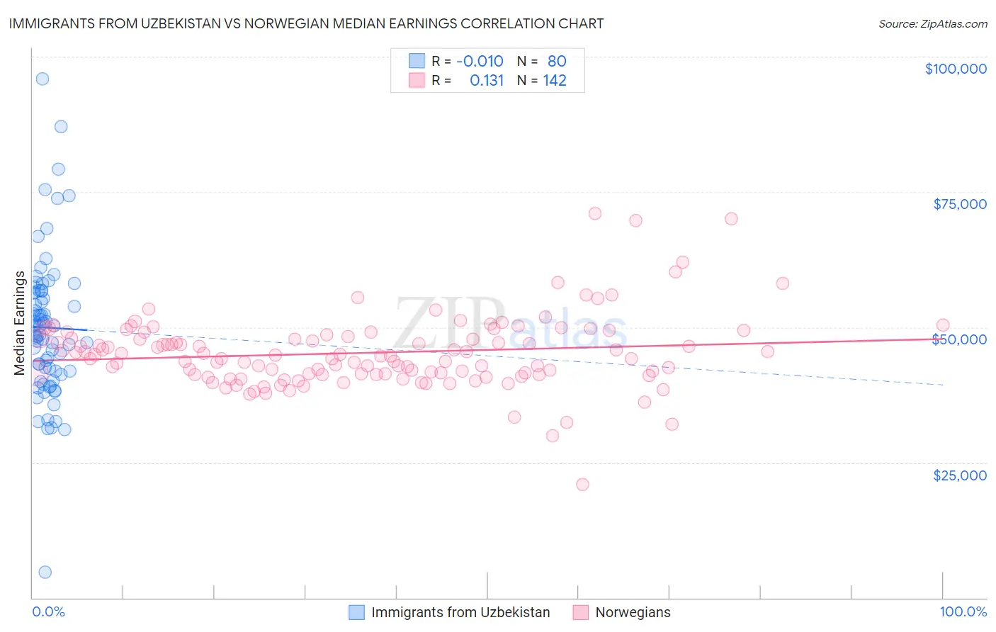 Immigrants from Uzbekistan vs Norwegian Median Earnings
