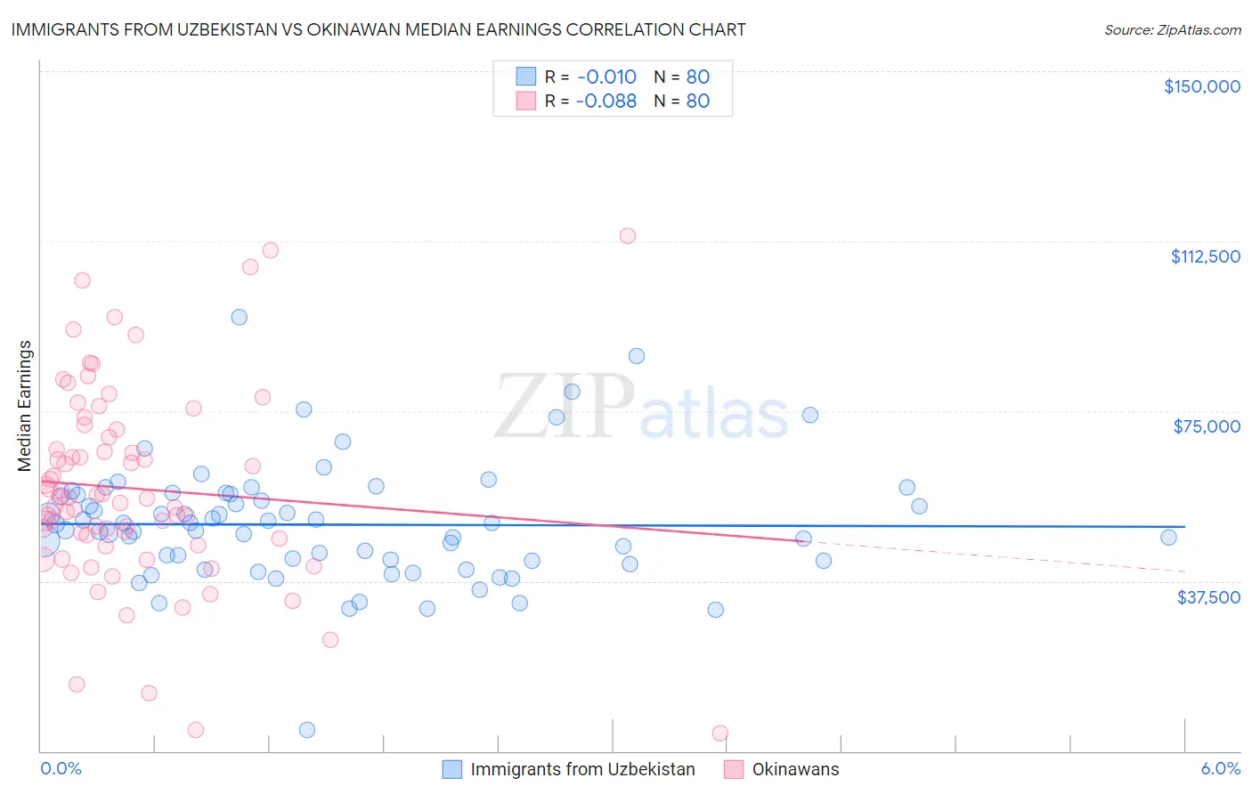 Immigrants from Uzbekistan vs Okinawan Median Earnings