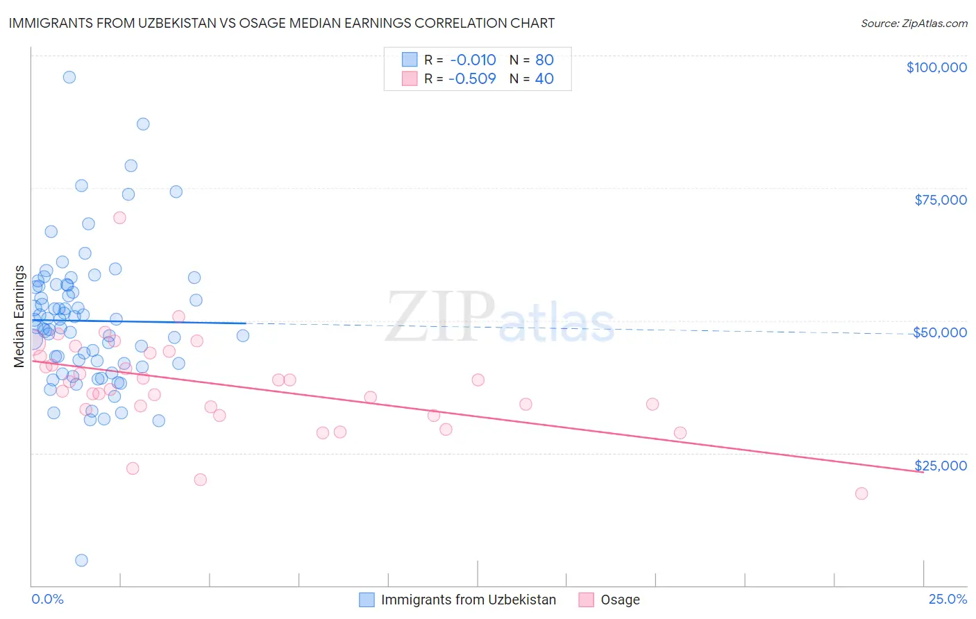 Immigrants from Uzbekistan vs Osage Median Earnings