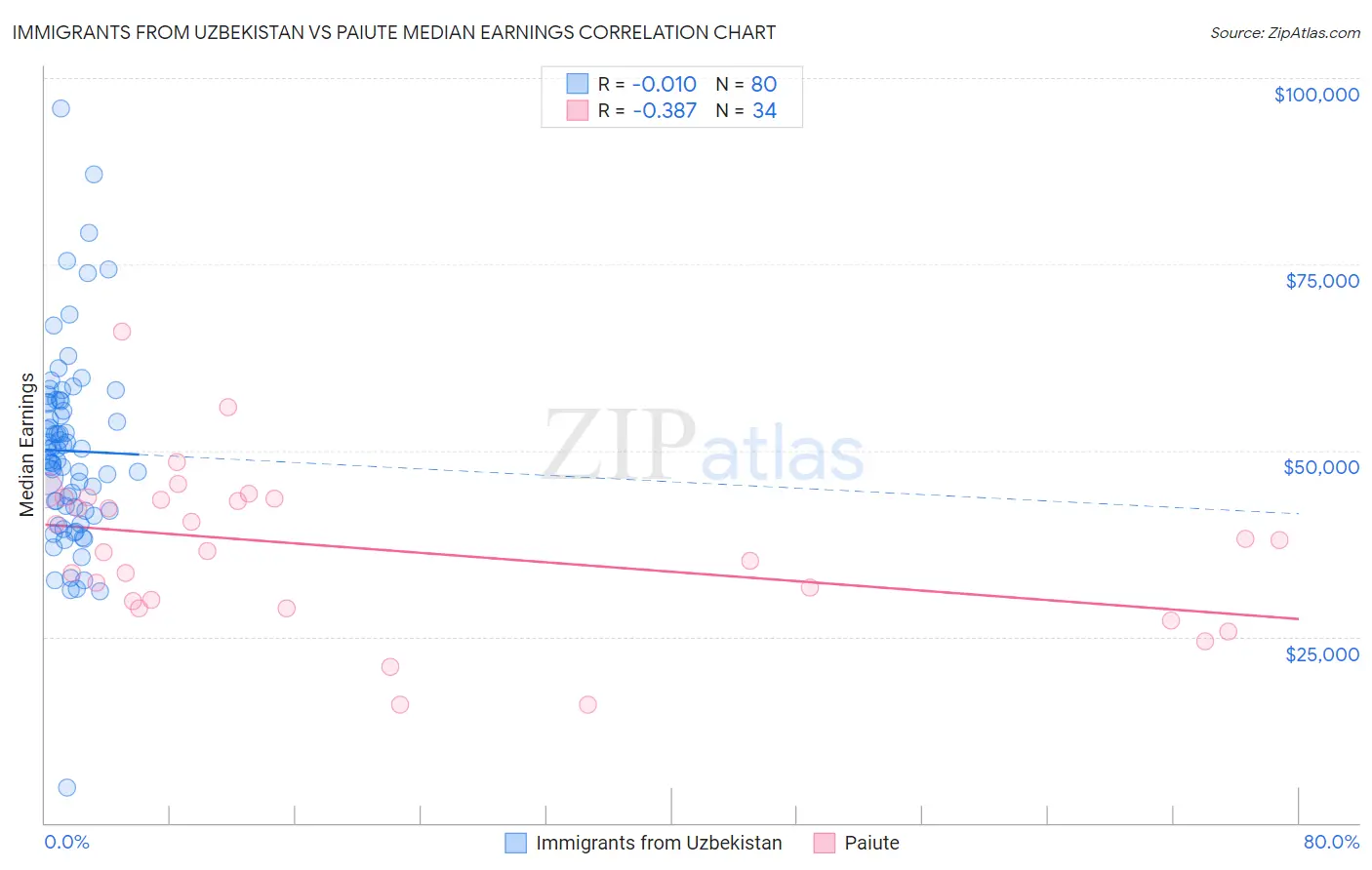 Immigrants from Uzbekistan vs Paiute Median Earnings