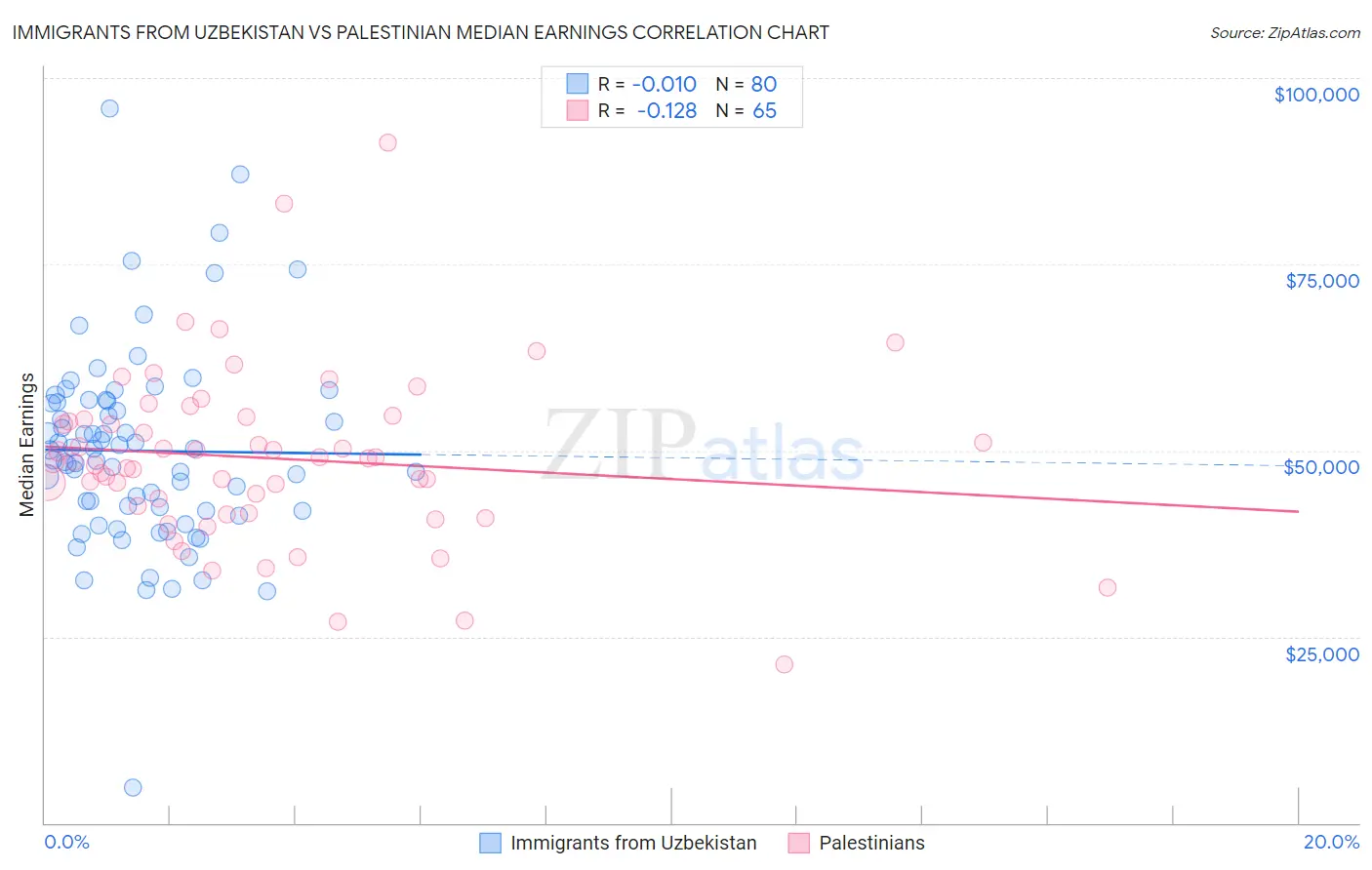 Immigrants from Uzbekistan vs Palestinian Median Earnings