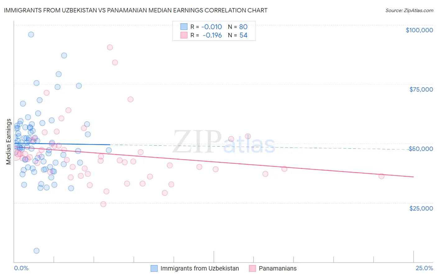 Immigrants from Uzbekistan vs Panamanian Median Earnings