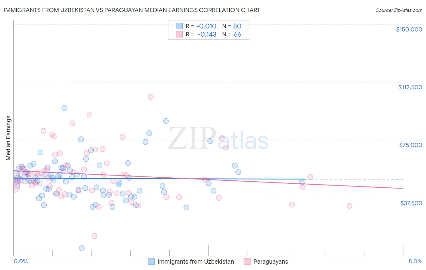 Immigrants from Uzbekistan vs Paraguayan Median Earnings