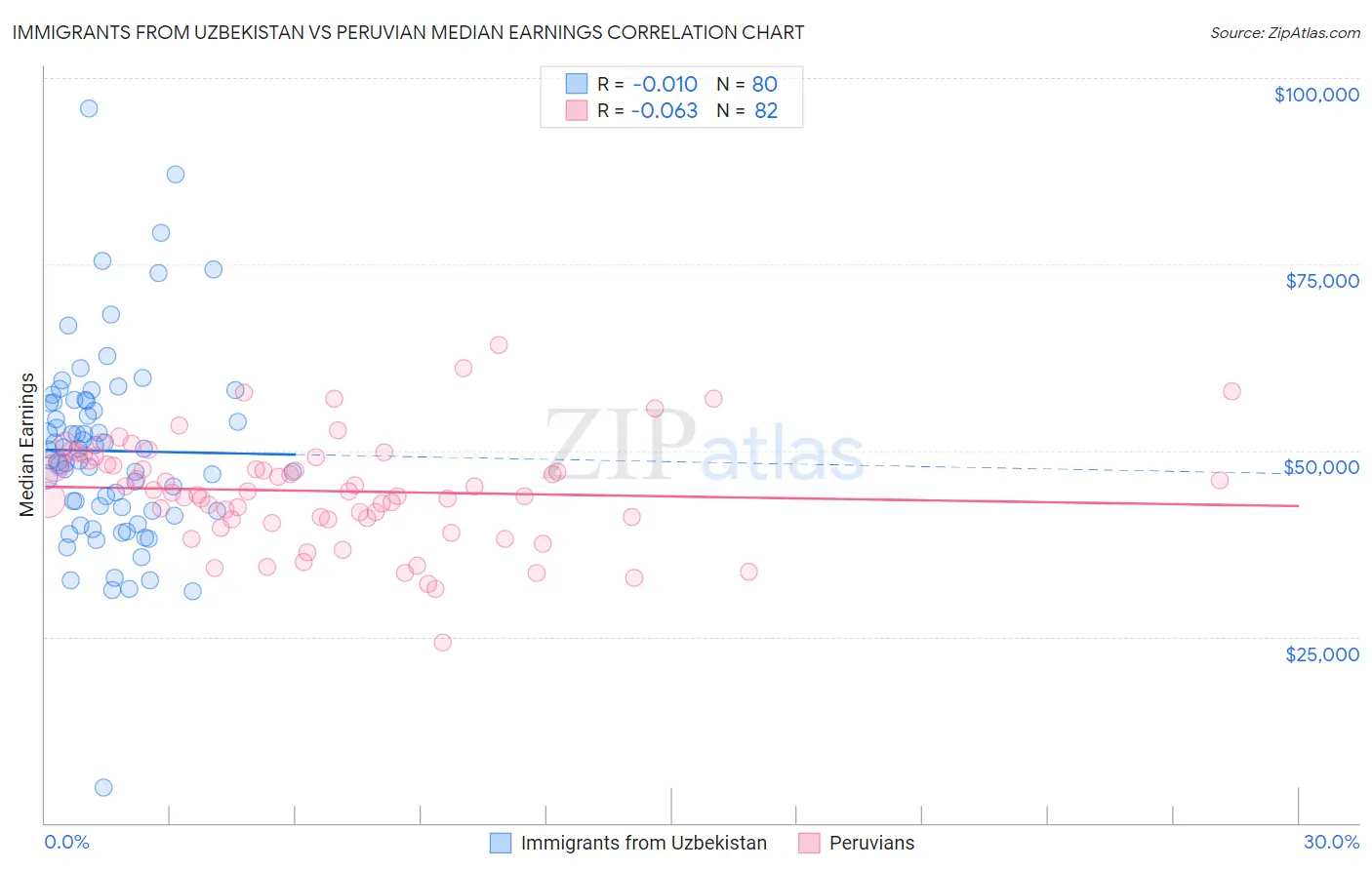 Immigrants from Uzbekistan vs Peruvian Median Earnings