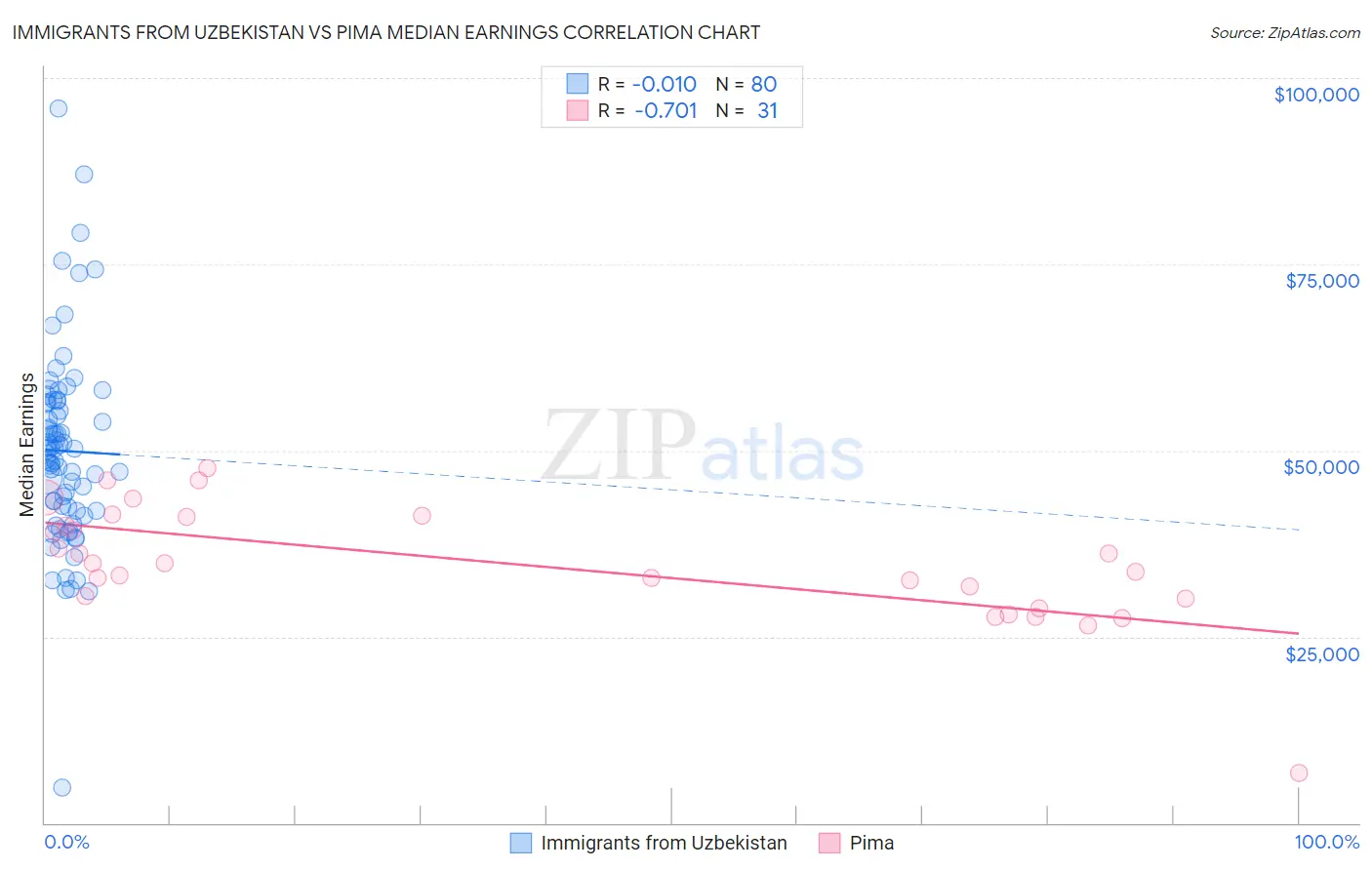 Immigrants from Uzbekistan vs Pima Median Earnings