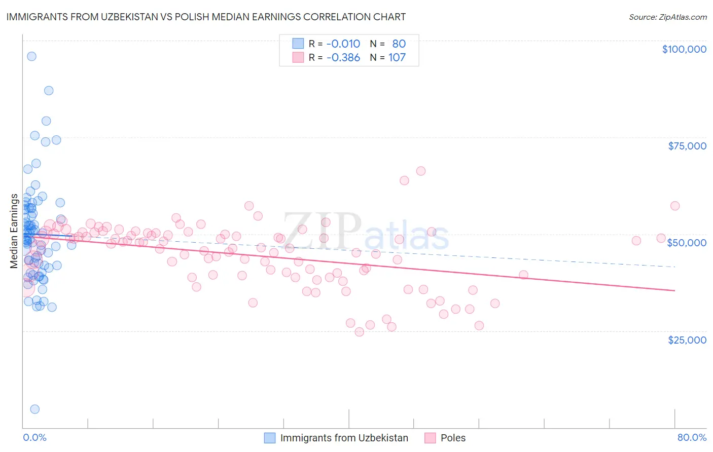 Immigrants from Uzbekistan vs Polish Median Earnings